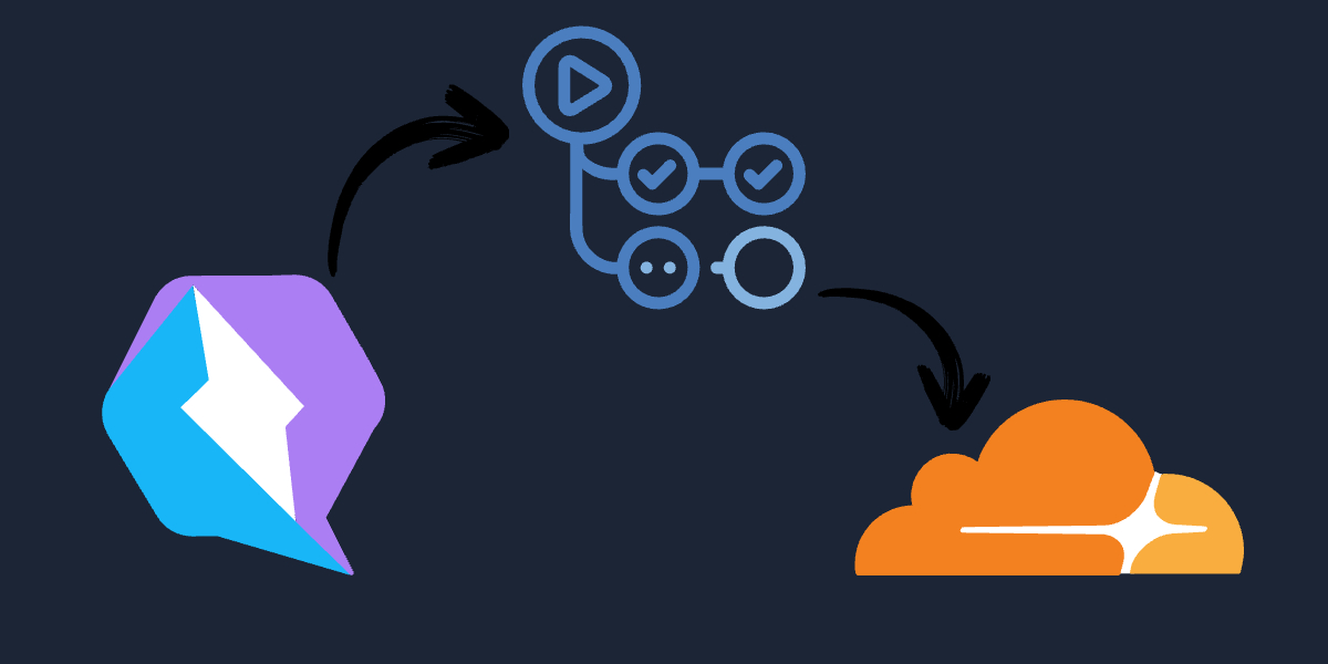 An image of the Qwik, GitHub Actions, and Cloudflare logos.